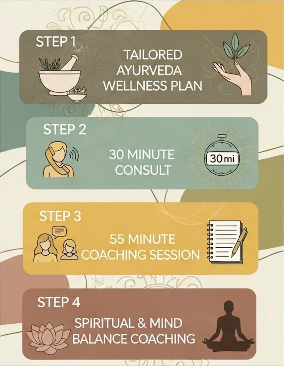 Ayurveda Woodlands, Holistic wellness, Natural healing, Ayurvedic services, Ayurveda consultation, Ayurvedic treatment, Wellness plans, Ayurveda The Woodlands